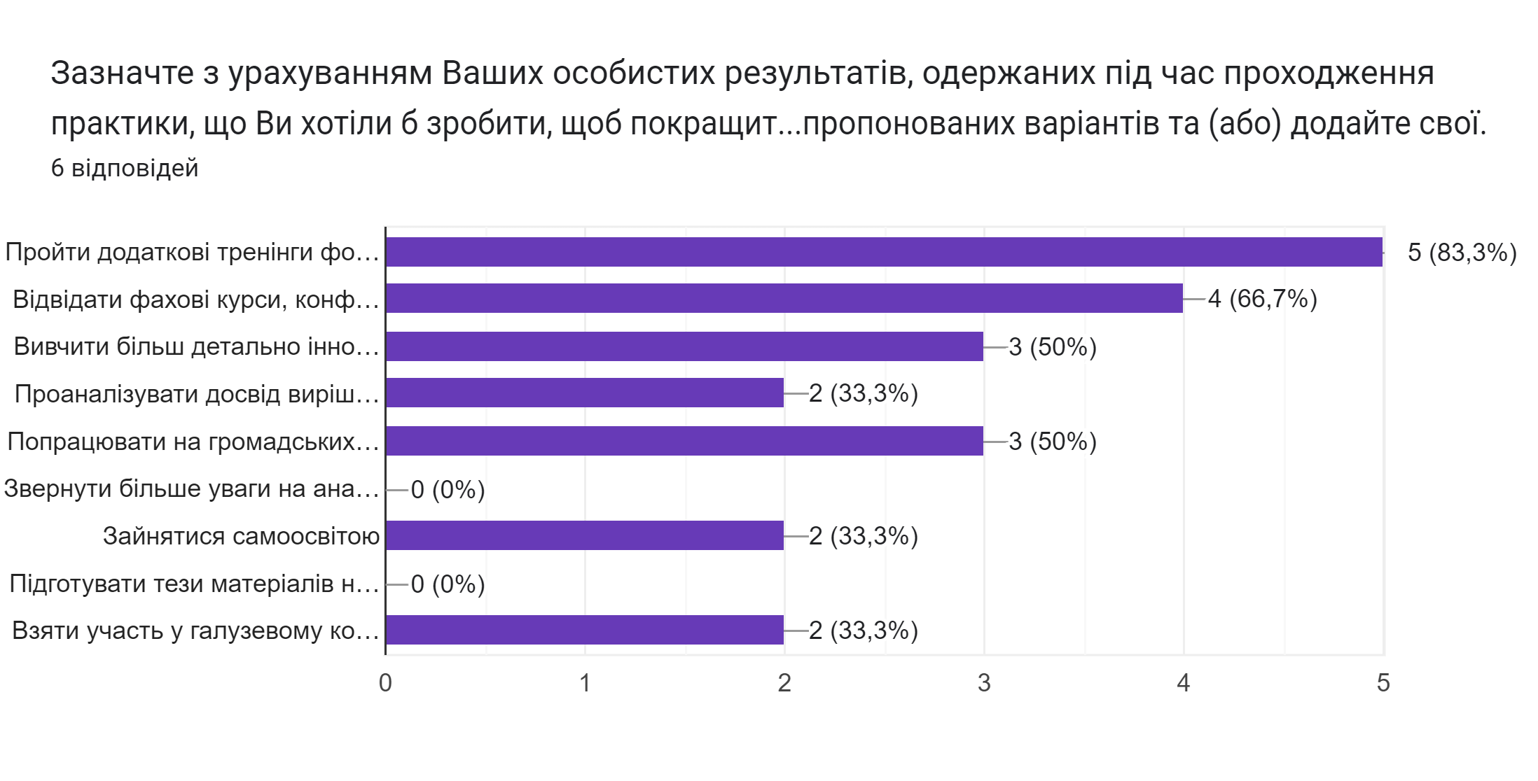 15.03.24 Фото 4 Звітна конференція з практики СПб 1 22 4.0з