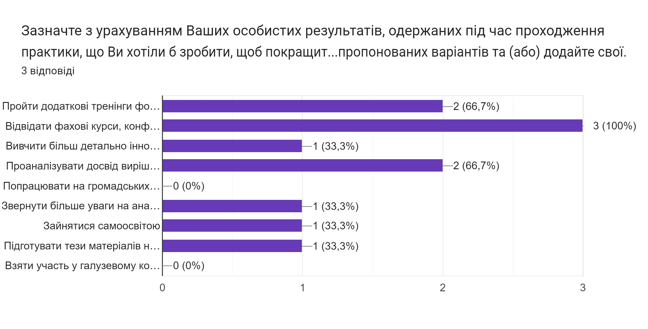 29.03.24 Звітна конференція з практики 1 курс СПм Фото 3